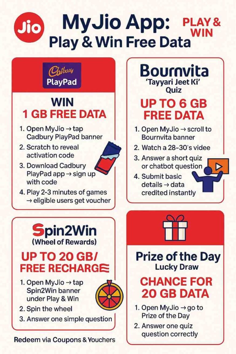 Jio Free Data Codes 2025 : Claim 1 GB Free Internet Today